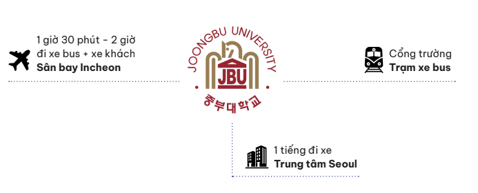 Giao thông quanh trường Đại học JOONGBU