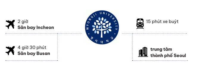 Giao thông quanh trường Đại học Myongji