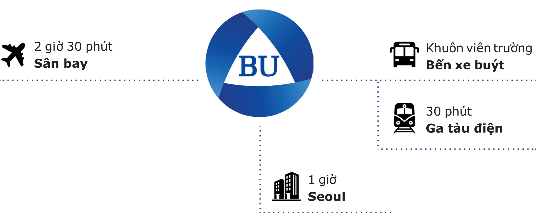 Giao thông quanh trường đại học BAEKSEOK