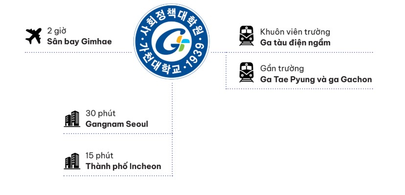 Giao thông quanh trường Đại học Gachon