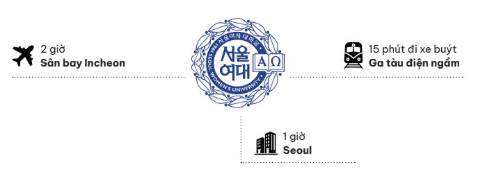 Giao thông quanh trường Đại học Nữ sinh Seoul